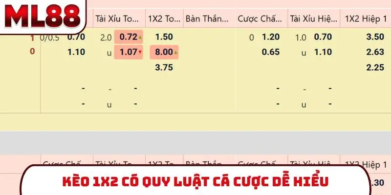 Kèo 1X2 có quy luật cá cược dễ hiểu